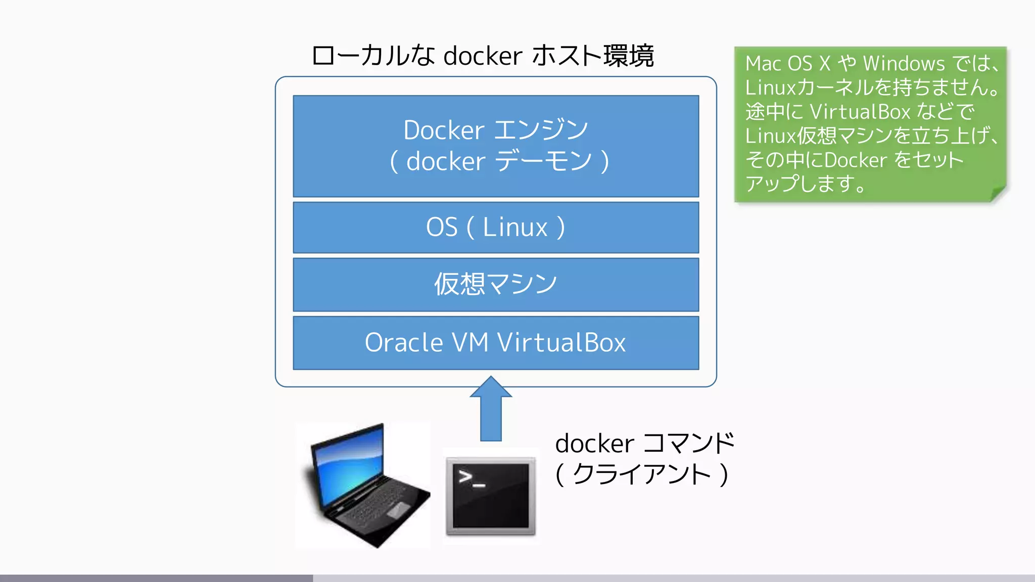 OS ( Linux )
Docker エンジン
( docker デーモン )
Oracle VM VirtualBox
仮想マシン
docker コマンド
( クライアント )
ローカルな docker ホスト環境 Mac OS X や Windows では、
Linuxカーネルを持ちません。
途中に VirtualBox などで
Linux仮想マシンを立ち上げ、
その中にDocker をセット
アップします。
 