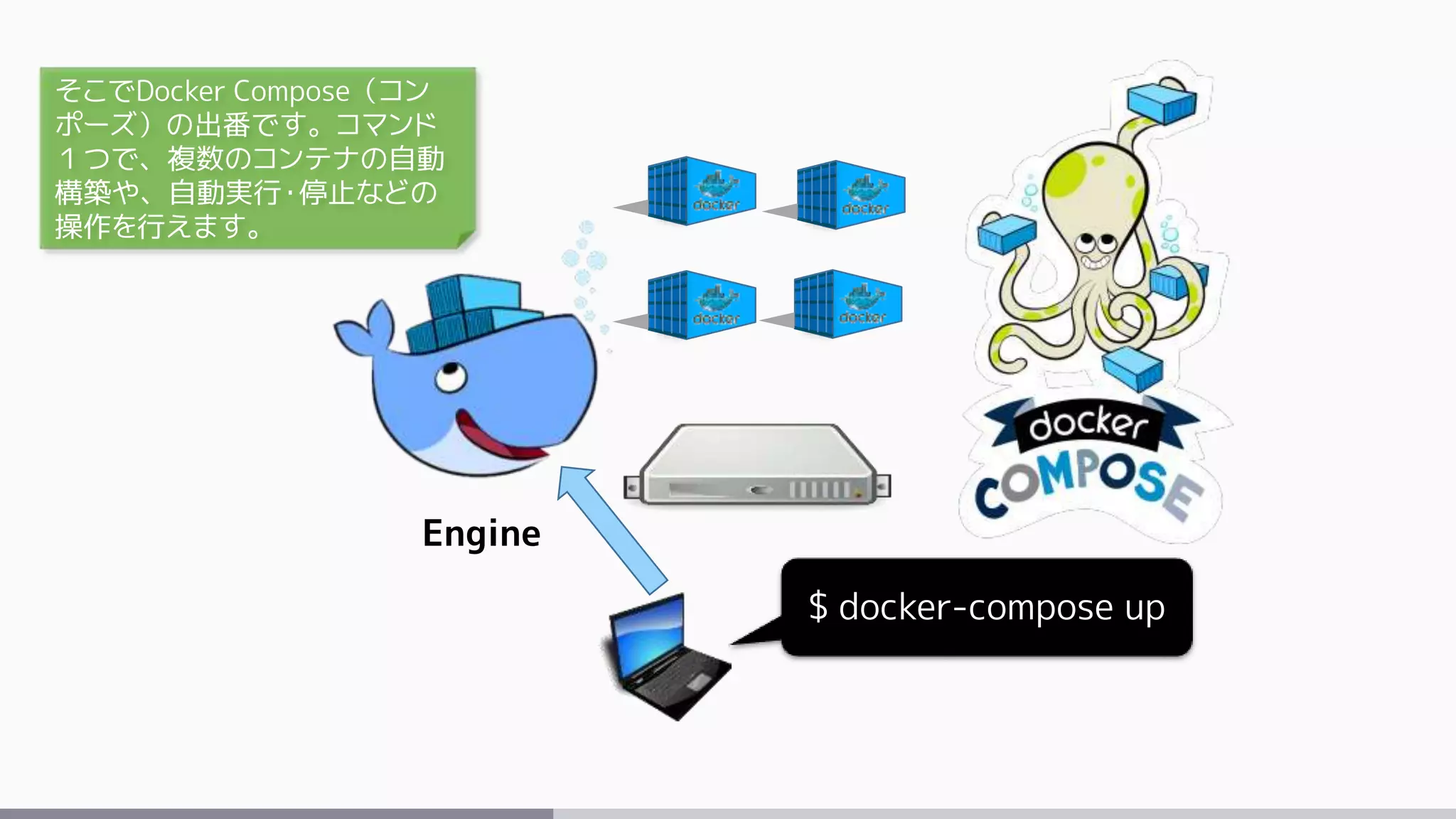 Engine
$ docker-compose up
そこでDocker Compose（コン
ポーズ）の出番です。コマンド
１つで、複数のコンテナの自動
構築や、自動実行・停止などの
操作を行えます。
 