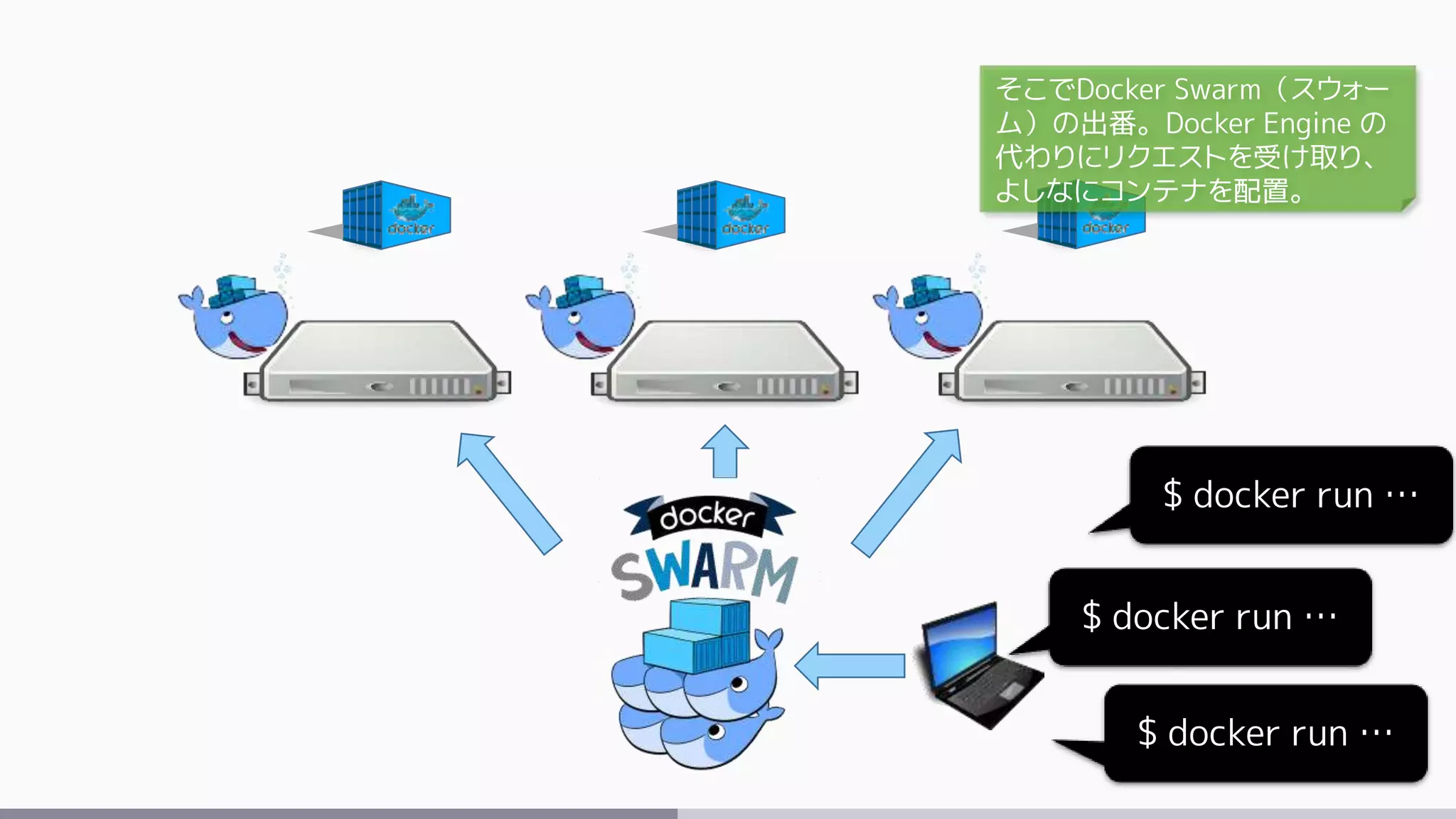 $ docker run …
$ docker run …
$ docker run …
そこでDocker Swarm（スウォー
ム）の出番。Docker Engine の
代わりにリクエストを受け取り、
よしなにコンテナを配置。
 