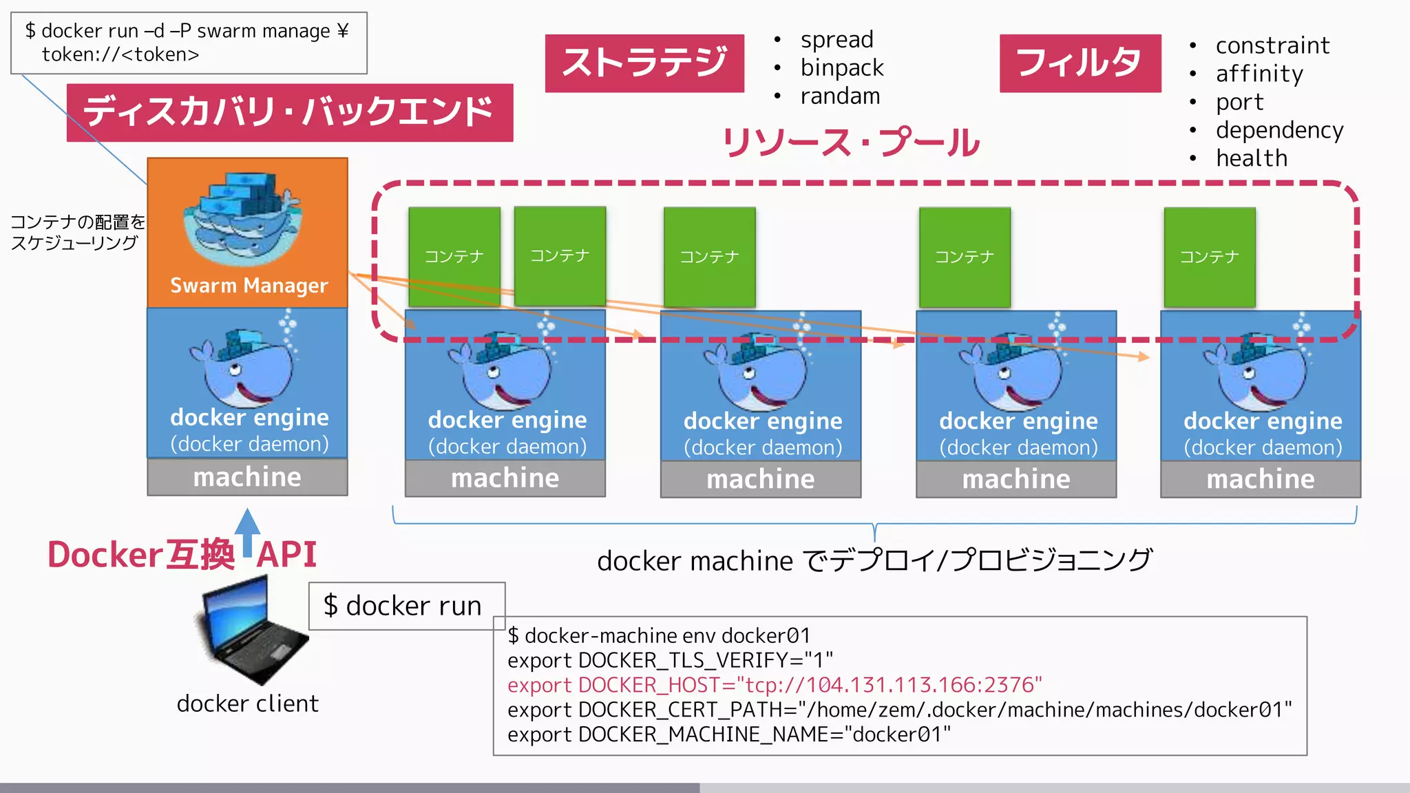 Swarm Manager
machine
docker client
$ docker run
docker engine
(docker daemon)
machine
docker engine
(docker daemon)
machine
docker engine
(docker daemon)
machine
docker engine
(docker daemon)
machine
コンテナ
$ docker-machine env docker01
export DOCKER_TLS_VERIFY="1"
export DOCKER_HOST="tcp://104.131.113.166:2376"
export DOCKER_CERT_PATH="/home/zem/.docker/machine/machines/docker01"
export DOCKER_MACHINE_NAME="docker01"
$ docker run –d –P swarm manage ¥
token://<token>
docker engine
(docker daemon)
コンテナ コンテナ コンテナ コンテナ
Docker互換 API
リソース・プール
ストラテジ フィルタ
• spread
• binpack
• randam
• constraint
• affinity
• port
• dependency
• health
コンテナの配置を
スケジューリング
docker machine でデプロイ/プロビジョニング
ディスカバリ・バックエンド
 