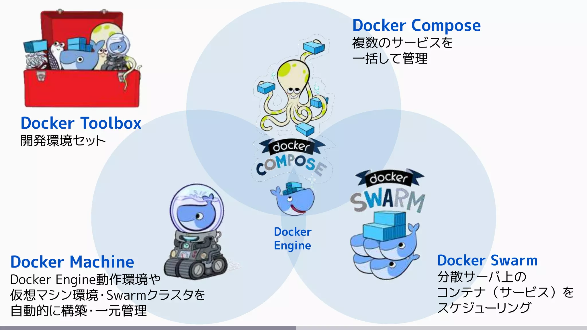 Docker Swarm
分散サーバ上の
コンテナ（サービス）を
スケジューリング
Docker Machine
Docker Engine動作環境や
仮想マシン環境・Swarmクラスタを
自動的に構築・一元管理
Docker Compose
複数のサービスを
一括して管理
Docker
Engine
Docker Toolbox
開発環境セット
 