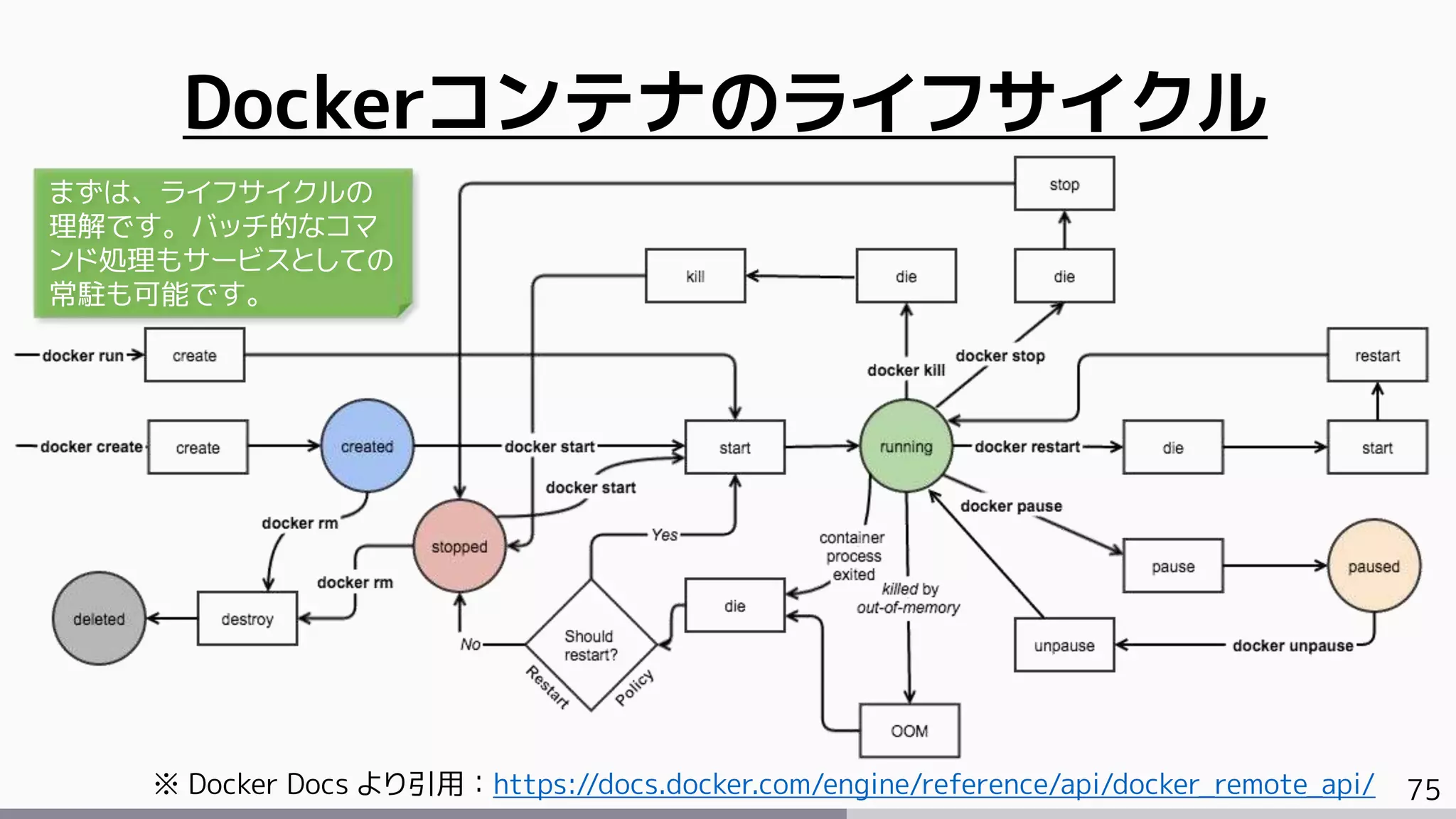 75
Dockerコンテナのライフサイクル
※ Docker Docs より引用：https://docs.docker.com/engine/reference/api/docker_remote_api/
まずは、ライフサイクルの
理解です。バッチ的なコマ
ンド処理もサービスとしての
常駐も可能です。
 