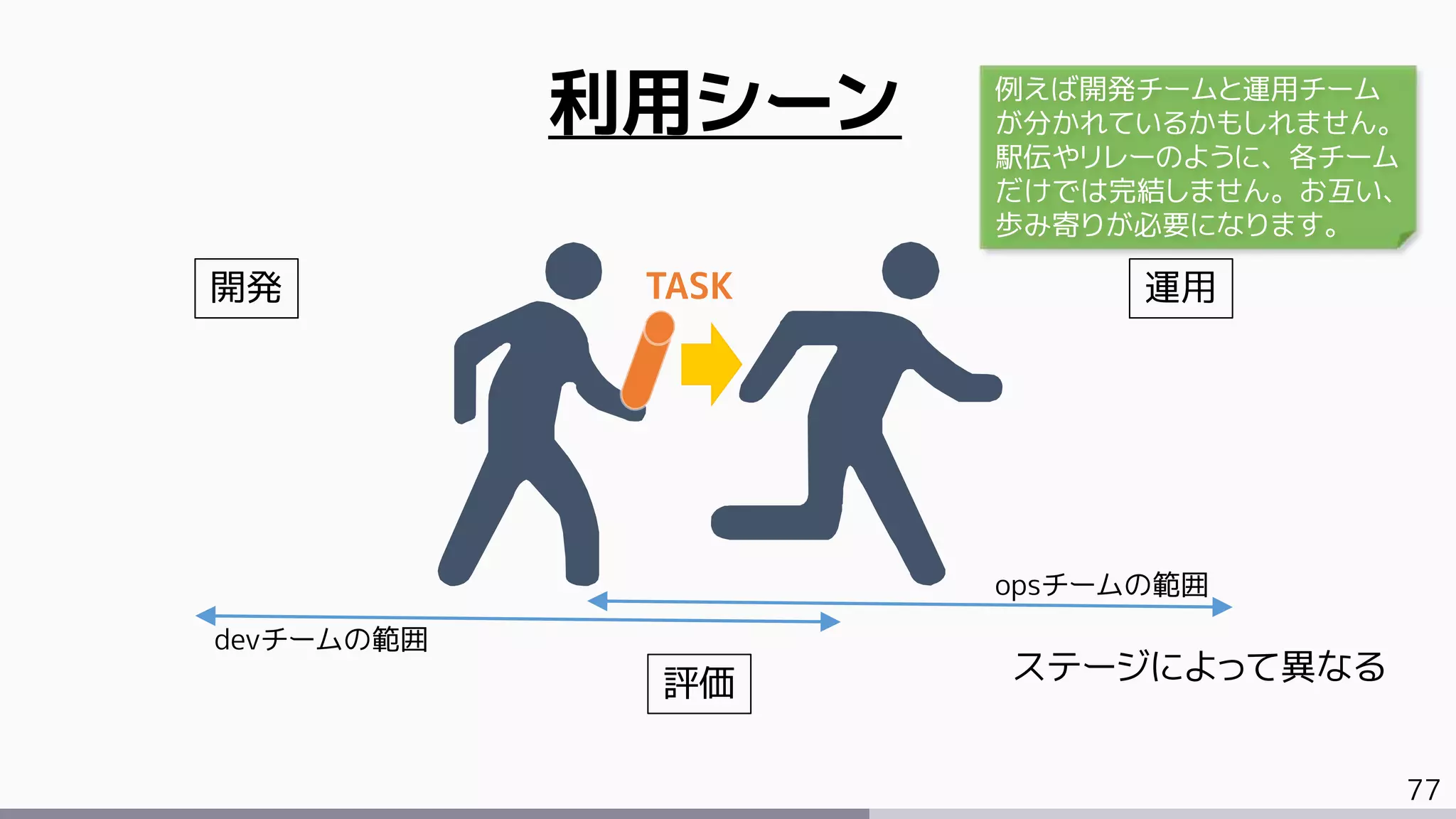77
利用シーン
開発 運用
評価 ステージによって異なる
例えば開発チームと運用チーム
が分かれているかもしれません。
駅伝やリレーのように、各チーム
だけでは完結しません。お互い、
歩み寄りが必要になります。
TASK
devチームの範囲
opsチームの範囲
 