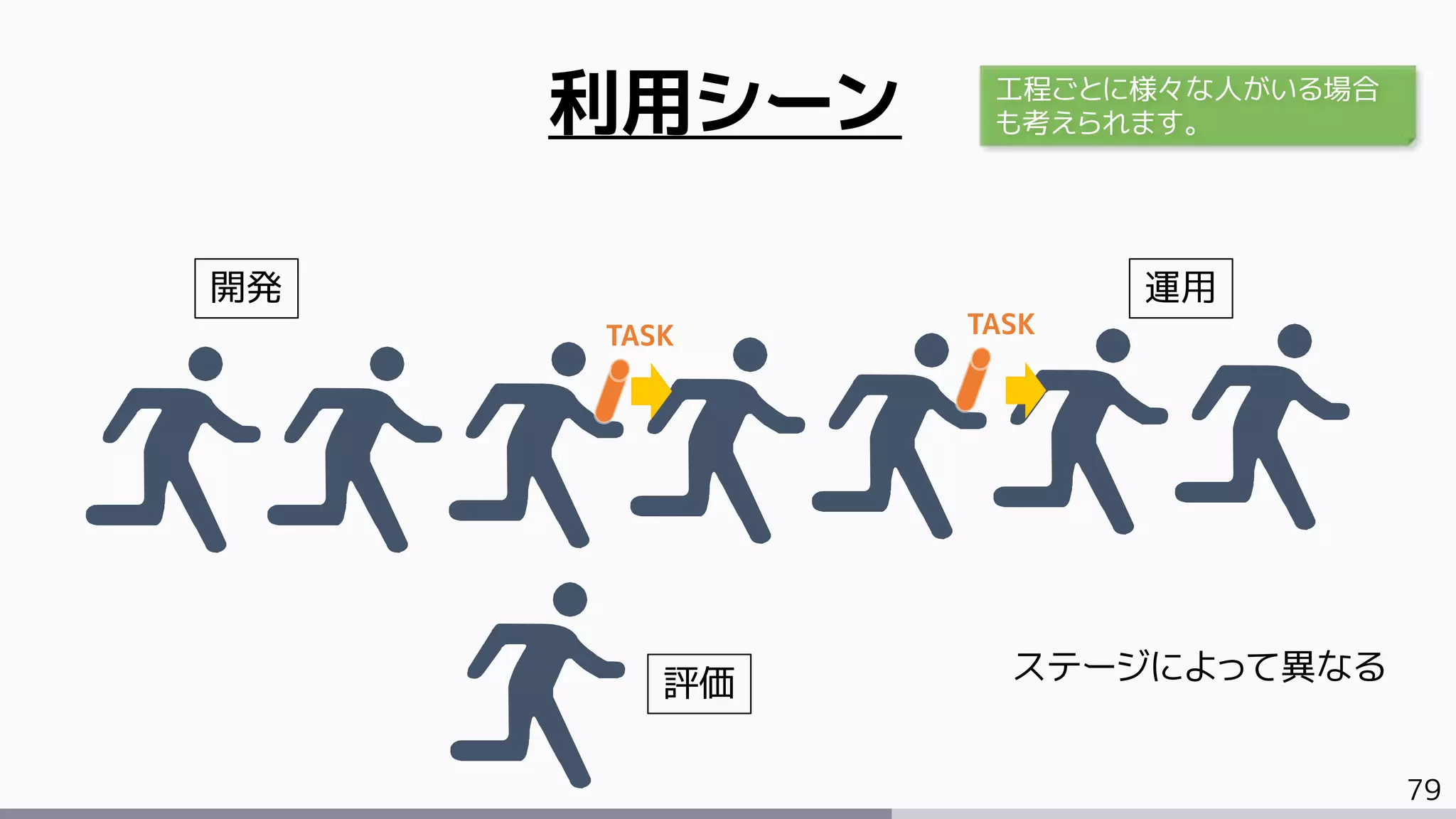 79
利用シーン
開発 運用
評価 ステージによって異なる
工程ごとに様々な人がいる場合
も考えられます。
TASK TASK
 