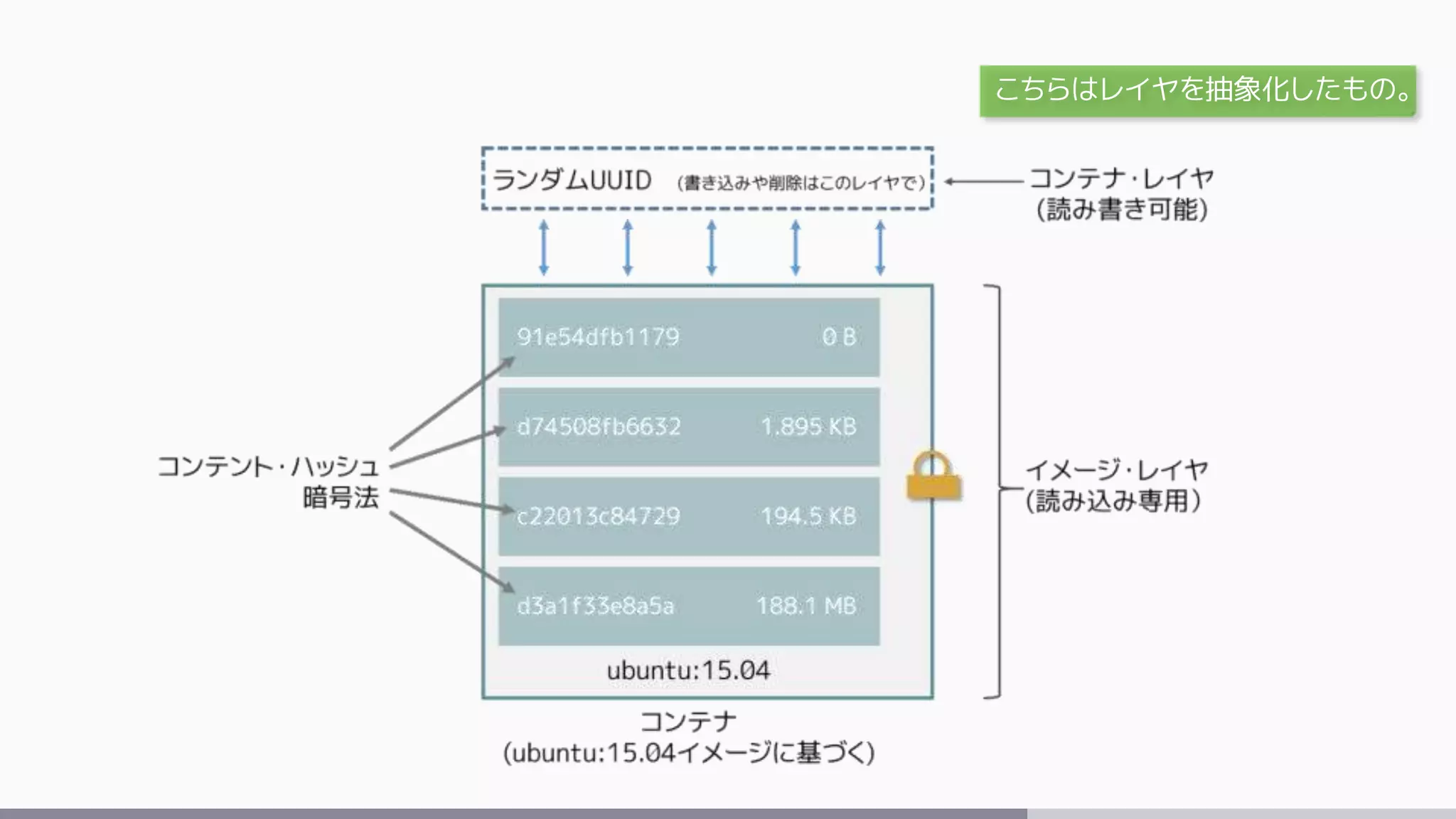 こちらはレイヤを抽象化したもの。
 