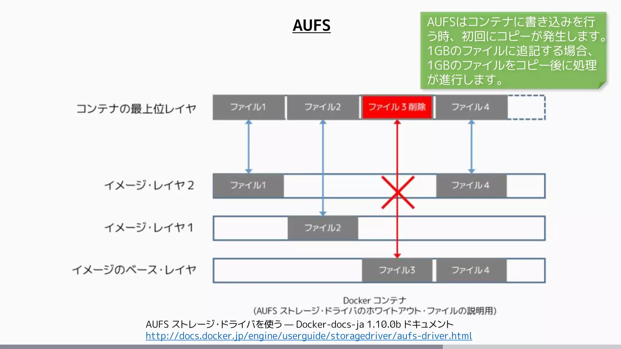 AUFS
AUFS ストレージ・ドライバを使う — Docker-docs-ja 1.10.0b ドキュメント
http://docs.docker.jp/engine/userguide/storagedriver/aufs-driver.html
AUFSはコンテナに書き込みを行
う時、初回にコピーが発生します。
1GBのファイルに追記する場合、
1GBのファイルをコピー後に処理
が進行します。
 