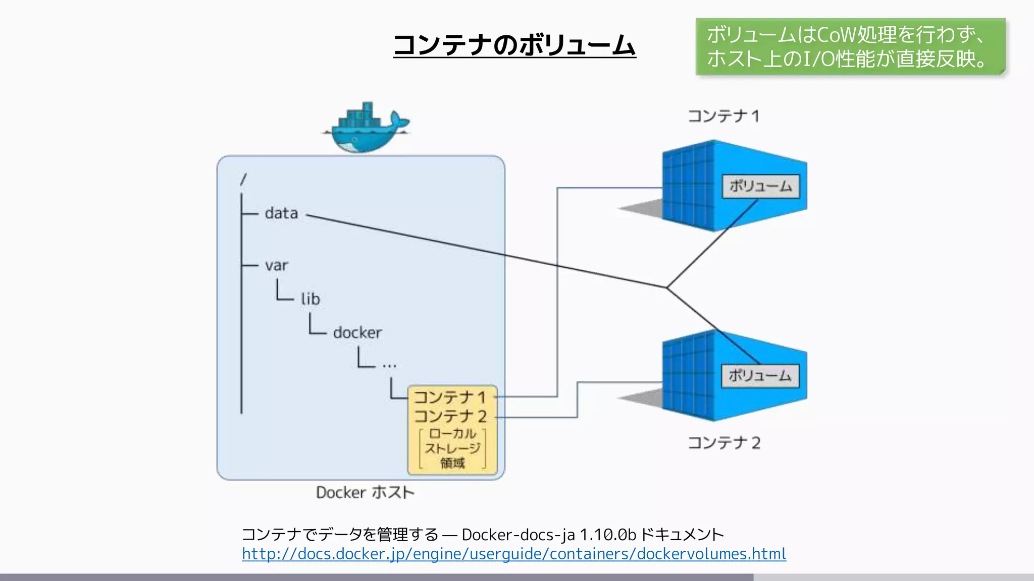コンテナのボリューム ボリュームはCoW処理を行わず、
ホスト上のI/O性能が直接反映。
コンテナでデータを管理する — Docker-docs-ja 1.10.0b ドキュメント
http://docs.docker.jp/engine/userguide/containers/dockervolumes.html
 