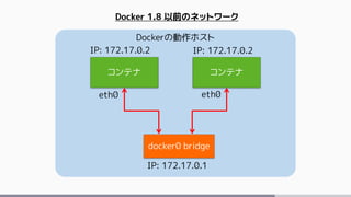 Dockerの動作ホスト
コンテナ コンテナ
docker0 bridge
eth0 eth0
IP: 172.17.0.2 IP: 172.17.0.2
IP: 172.17.0.1
Docker 1.8 以前のネットワーク
 