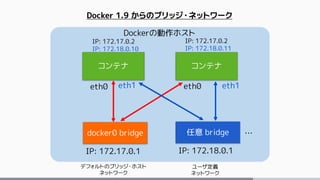 Dockerの動作ホスト
コンテナ コンテナ
docker0 bridge
eth0 eth0
IP: 172.17.0.2
IP: 172.18.0.10
IP: 172.17.0.2
IP: 172.18.0.11
IP: 172.17.0.1
任意 bridge
IP: 172.18.0.1
デフォルトのブリッジ・ホスト
ネットワーク
ユーザ定義
ネットワーク
Docker 1.9 からのブリッジ・ネットワーク
eth1eth1
…
 