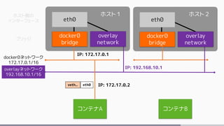 docker0ネットワーク
172.17.0.1/16
docker0
bridge
IP: 172.17.0.1
ホスト側の
インターフェース
ブリッジ
overlayネットワーク
192.168.10.1/16
コンテナA
eth0
overlay
network
IP: 192.168.10.1
docker0
bridge
eth0
overlay
network
eth0 IP: 172.17.0.2veth..
コンテナB
ホスト１ ホスト２
 