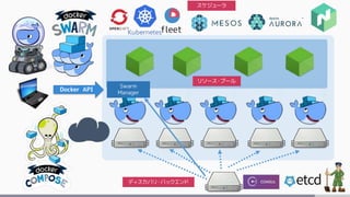 Docker API
Swarm
Manager
ディスカバリ・バックエンド
リソース・プール
スケジューラ
fleet
 