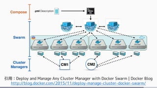 引用：Deploy and Manage Any Cluster Manager with Docker Swarm | Docker Blog
http://blog.docker.com/2015/11/deploy-manage-cluster-docker-swarm/
 