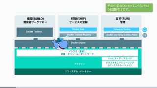 その中心がDockerエンジンとい
う位置付けです。
 