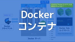 サーバ
OS のカーネル空間
Docker サーバ
ユ
ー
ザ
プ
ロ
セ
ス
ユ
ー
ザ
プ
ロ
セ
ス
ユーザ空間
ユ
ー
ザ
プ
ロ
セ
ス
ユーザ空間
• Cgroups
• Namespaces
 mount
 UTS
 IPC
 PID
 Network
 User
コンテナ
https://hub.docker.com/
Docker Hub
(レジストリ)
Docker
クライアント
"docker" デーモン
TCP:2375,TCP:2376(TSL),UnixSocket
Ubuntu
レポジトリ
MySQL
レポジトリ
tag:latest
tag:14.04
…
tag:latest
tag:5.7
…docker run …
Docker
コンテナ
そもそも「Dockerコンテナ」とは
何なのでしょうか？
 