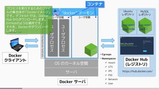 サーバ
OS のカーネル空間
Docker サーバ
ユ
ー
ザ
プ
ロ
セ
ス
ユ
ー
ザ
プ
ロ
セ
ス
ユーザ空間 ユーザ空間
• Cgroups
• Namespaces
 mount
 UTS
 IPC
 PID
 Network
 User
コンテナ
https://hub.docker.com/
Docker Hub
(レジストリ)
Docker
クライアント
"docker" デーモン
TCP:2375,TCP:2376(TSL),UnixSocket
Ubuntu
レポジトリ
MySQL
レポジトリ
tag:latest
tag:14.04
…
tag:latest
tag:5.7
…docker run …
プロセスを実行するためのファイ
ルの集合体が「Dockerイメージ」
です。デフォルトでは、Docker
Hub からダウンロードします。
GitHubのような場所です。
それを、Dockerがダウンロード
します。
 