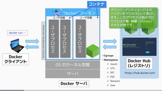 サーバ
OS のカーネル空間
Docker サーバ
ユ
ー
ザ
プ
ロ
セ
ス
ユ
ー
ザ
プ
ロ
セ
ス
ユーザ空間
ユ
ー
ザ
プ
ロ
セ
ス
ユーザ空間
• Cgroups
• Namespaces
 mount
 UTS
 IPC
 PID
 Network
 User
コンテナ
https://hub.docker.com/
Docker Hub
(レジストリ)
Docker
クライアント
"docker" デーモン
TCP:2375,TCP:2376(TSL),UnixSocket
Ubuntu
レポジトリ
MySQL
レポジトリ
tag:latest
tag:14.04
…
tag:latest
tag:5.7
…docker run …
ダウンロードしたイメージ上の
バイナリをプロセスとして実行し
ます。このプロセスは他のプロ
セスとは分離・隔離（isolate）
された状態です。
 