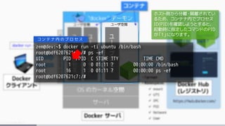 zem@dev:~$ docker run -ti ubuntu /bin/bash
root@bdf6207621c7:/# ps -ef
UID PID PPID C STIME TTY TIME CMD
root 1 0 0 01:11 ? 00:00:00 /bin/bash
root 16 1 0 01:11 ? 00:00:00 ps -ef
root@bdf6207621c7:/#
コ ン テ ナ 内 の プ ロ セ ス
ホスト側から分離・隔離されてい
るため、コンテナ内でプロセス
ID(PID)を確認しようとすると、
起動時に指定したコマンドのPID
が「1」になります。
 