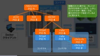 /sbin/init
PID 1
alice
PID 2
bob
PID 3
docker
PID 4
httpd
PID 1
コンテナA コンテナB
ruby
PID 1
chris.rb
PID 2
httpd
PID 5
chris.rb
PID 7
ruby
PID 6
実際のホスト側では、オレンジ
色のPIDを持っています。しかし、
コンテナの中（青色）では、
個々のPIDが1で始まっているよ
うに見えます。
 