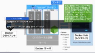 root@bdf6207621c7:/# exit
zem@dev:~$ docker stop bdf6207621c7
コ ン テ ナ の 終 了
あと、独特なのは、コンテナを
終了するとは PID 1 で起動した
プロセスが終了することです。
この例では /bin/bash のプロセ
スを「exit」で終了すると、コン
テナが停止状態になります。
あるいは「docker stop」コマンド
もあります。
 