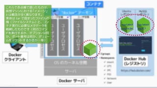 これらで赤点線で囲ったものは、
仮想マシンにおける「イメージ」
とは概念が全く異なります。
実体は tar で固まったファイルの
塊（ファイルシステム）と、コン
テナ実行に必要なメタデータを
格納したものです（何のコマン
ドを実行するか、オプションは何
か、ポート番号は何か、ボリュー
ムをマウントするか否か…等）
 