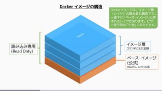 ベース・イメージ
(公式)
Ubuntu, CentOS等
イメージ層
コマンドごとに記録
Docker イメージの構造
読み込み専用
(Read Only)
Dockerイメージは、イメージ層
（レイヤ）の積み重ね構造です。
一番下に「ベース・イメージ」と呼
ばれるレイヤがあります。ピザ
で言う所の「生地」にあたります。
 