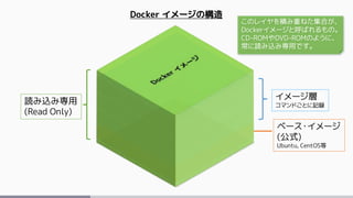 ベース・イメージ
(公式)
Ubuntu, CentOS等
イメージ層
コマンドごとに記録
Docker イメージの構造
読み込み専用
(Read Only)
このレイヤを積み重ねた集合が、
Dockerイメージと呼ばれるもの。
CD-ROMやDVD-ROMのように、
常に読み込み専用です。
 