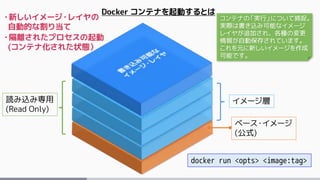 ベース・イメージ
(公式)
イメージ層
Docker コンテナを起動するとは
読み込み専用
(Read Only)
・新しいイメージ・レイヤの
自動的な割り当て
・隔離されたプロセスの起動
(コンテナ化された状態）
docker run <opts> <image:tag>
コンテナの「実行」について捕捉。
実際は書き込み可能なイメージ
レイヤが追加され、各種の変更
情報が自動保存されています。
これを元に新しいイメージを作成
可能です。
 
