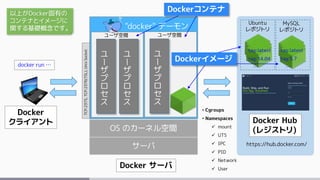 サーバ
OS のカーネル空間
Docker サーバ
ユ
ー
ザ
プ
ロ
セ
ス
ユ
ー
ザ
プ
ロ
セ
ス
ユーザ空間
ユ
ー
ザ
プ
ロ
セ
ス
ユーザ空間
• Cgroups
• Namespaces
 mount
 UTS
 IPC
 PID
 Network
 User
Dockerコンテナ
https://hub.docker.com/
Docker Hub
(レジストリ)
Docker
クライアント
"docker" デーモン
TCP:2375,TCP:2376(TSL),UnixSocket
Ubuntu
レポジトリ
MySQL
レポジトリ
tag:latest
tag:14.04
…
tag:latest
tag:5.7
…docker run …
Dockerイメージ
以上がDocker固有の
コンテナとイメージに
関する基礎概念です。
 