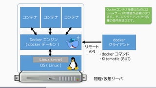 OS ( Linux )
物理/仮想サーバ
Docker エンジン
( docker デーモン )
Linux kernel
コンテナ コンテナ コンテナ
リモート
API
docker
クライアント
・docker コマンド
・Kitematic (GUI)
Dockerコンテナを使うためには
Linuxサーバの環境が必要になり
ます。そこにクライアントから各
種の命令を送ります。
 