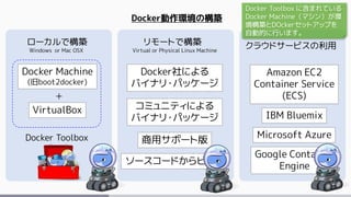 Docker動作環境の構築
ローカルで構築 リモートで構築 クラウドサービスの利用
Docker Machine
(旧boot2docker)
Docker社による
バイナリ・パッケージ
Amazon EC2
Container Service
(ECS)
IBM Bluemix
Microsoft Azure
Google Container
Engine
VirtualBox
Windows or Mac OSX Virtual or Physical Linux Machine
コミュニティによる
バイナリ・パッケージ
商用サポート版
ソースコードからビルド
＋
Docker Toolbox
Docker Toolbox に含まれている
Docker Machine（マシン）が環
境構築とDOckerセットアップを
自動的に行います。
 
