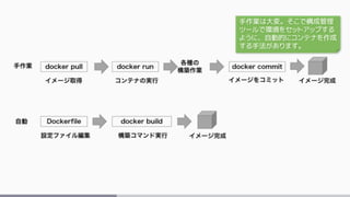 手作業は大変。そこで構成管理
ツールで環境をセットアップする
ように、自動的にコンテナを作成
する手法があります。
 