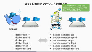 Engine
• docker run …
• docker run –d
• docker ps
• docker logs …
• docker stop …
• docker restart
• docker-compose up
• docker-compose up –d
• docker-compose ps
• docker-compose logs
• docker-compose stop
• docker-compose restart
どちらも docker クライアントで操作可能
コマンド体系が似ているため、
dockerコマンドになれていれば
扱いやすいと思います。
 