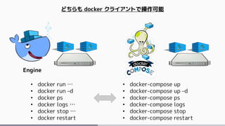 Engine
• docker run …
• docker run –d
• docker ps
• docker logs …
• docker stop …
• docker restart
• docker-compose up
• docker-compose up –d
• docker-compose ps
• docker-compose logs
• docker-compose stop
• docker-compose restart
どちらも docker クライアントで操作可能
 