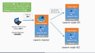 サーバ
・Docker クライアント
（Swarm操作）
・Docker Machine
（環境構築）
Swarm Manager
サーバ
swarm-master
Dockerデーモン
サーバ
Swarm Agent
サーバ
swarm-node-01
Dockerデーモン
サーバ
Swarm Agent
サーバ
swarm-node-02
Dockerデーモン
リモート
操作
コンテナの
スケジュール
Dockerとの違いは、dockerコマ
ンドのリクエスト先がSwarm用の
マネージャに対して行う所だけ。
利用者からはコマンドが共通。
 