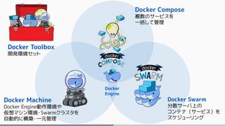 Docker Swarm
分散サーバ上の
コンテナ（サービス）を
スケジューリング
Docker Machine
Docker Engine動作環境や
仮想マシン環境・Swarmクラスタを
自動的に構築・一元管理
Docker Compose
複数のサービスを
一括して管理
Docker
Engine
Docker Toolbox
開発環境セット
 