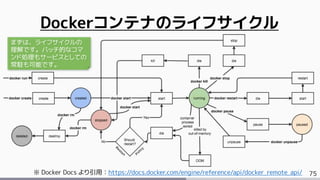 75
Dockerコンテナのライフサイクル
※ Docker Docs より引用：https://docs.docker.com/engine/reference/api/docker_remote_api/
まずは、ライフサイクルの
理解です。バッチ的なコマ
ンド処理もサービスとしての
常駐も可能です。
 