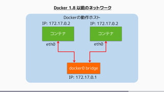docker0ネットワーク
172.17.0.1/16
docker0
bridge
IP: 172.17.0.1
ホスト側の
インターフェース
ブリッジ
overlayネットワーク
192.168.10.1/16
コンテナA
eth0
ove...