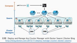 tutum
https://www.tutum.co/
Docker社が買収(10月)
AWS, Digital Ocean, Azure,
SoftLayer, Packet と連携
コンテナのデプロイと管理
Docker Hub を補完する...