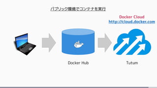 125
今日の振り返り
Docker基礎講座
‣ 改めて「Docker」とは何か？
用語の定義と周辺ツール
基本概念の理解（コンテナ、イメージ）
‣ 利用段階と考慮点
ライフサイクルと検討フロー
技術（技法）の選択とベストプラクティス
‣ 課題...