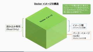 ベース・イメージ
(公式)
Ubuntu, CentOS等
イメージ層
コマンドごとに記録
Docker イメージの構造
読み込み専用
(Read Only)
このレイヤを積み重ねた集合が、
Dockerイメージと呼ばれるもの。
CD-ROMや...