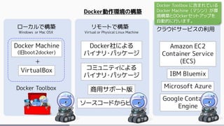 Docker動作環境の構築
ローカルで構築 リモートで構築 クラウドサービスの利用
Docker Machine
(旧boot2docker)
Docker社による
バイナリ・パッケージ
Amazon EC2
Container Service...
