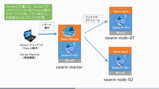 サーバ
・Docker クライアント
（Swarm操作）
・Docker Machine
（環境構築）
Swarm Manager
サーバ
swarm-master
Dockerデーモン
サーバ
Swarm Agent
サーバ
swarm-no...
