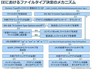 IEにおけるファイルタイプ決定のメカニズム
 Content-Typeがレジストリに登録されている? [ HKEY_CLASSES_ROOT¥MIME¥Database¥Content Type ]
                 Y                                                                        N
   ファイルタイプを仮決定                                IE8+ && "X-Content-Type-Options:nosniff"?
                                                                                      Y               N
                                 Y
外部プラグイン/アプリが必要?                      プラグインを起動またはダウンロード                       ダウンロード
                N
                                                 Y
IE8+ && "X-Content-Type-Options:nosniff"?              仮決定したファイルタイプを使用
                N
                                     有効
                                               コンテンツをsniffしファイルタイプを決定
「拡張子ではなく、内容によって
  ファイルを開く」設定値                        無効
                                                 仮決定したファイルタイプを使用

  URLの拡張子が "cgi" or "exe" or "dll" or "/" ? e.g. http://utf-8.jp/a.cgi?abcd, http://utf-8.jp/foo/
                       Y                                                      N
    QUERY_STRINGからファイルタイプを                                 URLの拡張子からファイルタイプを
               仮決定                                                仮決定

      外部プラグイン/アプリが必要?                                        外部プラグイン/アプリが必要?
           N                         Y                            N                           Y

 コンテンツをsniffし               プラグインを起動                   コンテンツをsniffし                プラグインを起動
ファイルタイプを決定                 またはダウンロード                  ファイルタイプを決定                  またはダウンロード
                                                                                          21
※これ以外にも例外的な挙動が多数あり                                                             Yosuke HASEGAWA http://utf-8.jp/
 