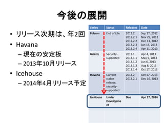 今後の展開
Series

• リリース次期は、年2回
• Havana
– 現在の安定板
– 2013年10月リリース

• Icehouse

Status

Releases

Date

Folsom

End of Life

2012.2
2012.2.1
2012.2.2
2013.2.3
2013.2.4

Sep 27, 2012
Nov 29, 2012
Dec 13, 2012
Jan 13, 2013
Apr 11, 2013

Grizzly

Securitysupported

2013.1
2013.1.1
2013.1.2
2013.1.3
2013.1.4

Apr 4, 2013
May 9, 2013
Jun 6, 2013
Aug 8, 2013
Oct 17, 2013

Havana

Current
stable
release,
securitysupported

2013.2
2013.2.1

Oct 17, 2013
Dec 16, 2013

IceHouse

Under
Developme
nt

Due

Apr 17, 2014

– 2014年4月リリース予定

 