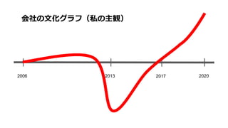 2006 20202013 2017
会社の文化グラフ（私の主観）
 