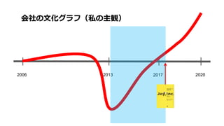 2006 20202013 2017
会社の文化グラフ（私の主観）
 