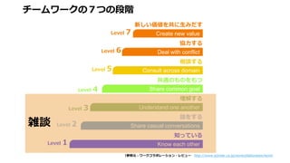 チームワークの７つの段階
（参照元：ワークコラボレーション・レビュー http://www.scholar.co.jp/workcollaboration/level/
Know each otherLevel 1
知っている
Share casual conversationsLevel 2
話をする
Understand one anotherLevel 3
理解する
Share common goalLevel 4
共通のものをもつ
Consult across domainLevel 5
相談する
Deal with conflictLevel 6
協力する
Create new valueLevel 7
新しい価値を共に生みだす
雑談
 