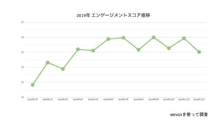 wevoxを使って調査
 