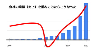 2006 2020
会社の業績（売上）を重ねてみたらこうなった
20172013
 