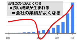 2006 20202017
会社の文化がよくなる
＝良い成果が生まれる
＝会社の業績がよくなる
2013
 